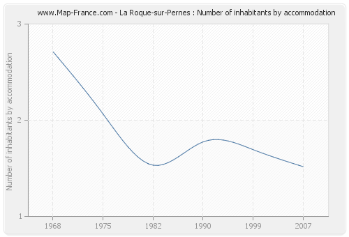 La Roque-sur-Pernes : Number of inhabitants by accommodation